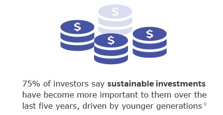 75% of investors say sustainable investments have become more important to them over the last five years, driven by younger generations